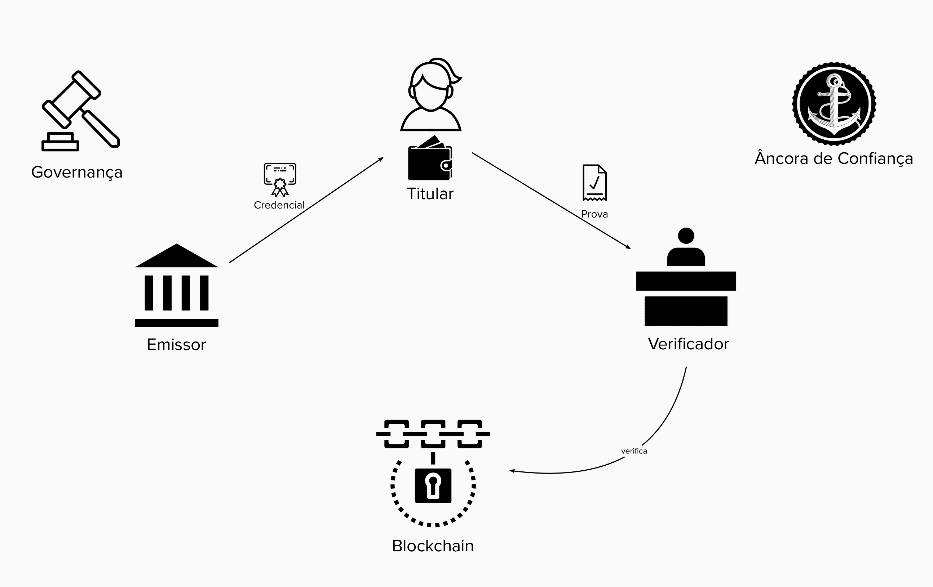 sistema de identidade descentralizada
